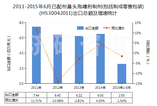 2011-2015年6月已配劑量頭孢噻肟制劑(包括制成零售包裝)(HS30042011)出口總額及增速統(tǒng)計 2011-2015年6月已配劑量頭孢噻肟制劑(包括制成零售包裝)(HS30042011)出口總額及增速統(tǒng)計
